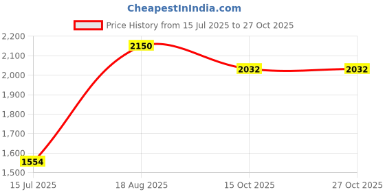 flipkart.com kraft Stainless Steel Outer Lid Pressure Cooker, Fast & Even Cooking, ISI Certified, 2 L Induction Bottom Pressure Cooker kraft Price History Graph from 15 Jul 2025 to 27 Oct 2025