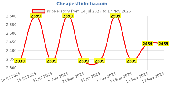 flipkart.com the indus valley Stainless Steel Outer Lid Pressure Cooker with Triply Sandwich Bottom 3 L Induction Bottom Pressure Cooker the indus valley Price History Graph from 14 Jul 2025 to 17 Nov 2025