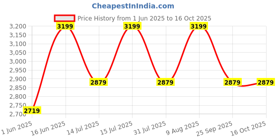 flipkart.com the indus valley Stainless Steel Outer Lid Pressure Cooker with Triply Sandwich Bottom 5 L Induction Bottom Pressure Cooker the indus valley Price History Graph from 1 Jun 2025 to 16 Oct 2025