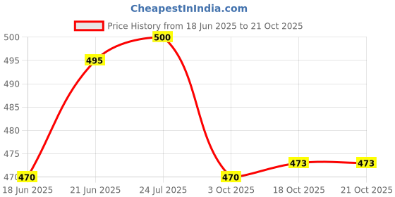 flipkart.com gaffel Stainless Steel Oval Entree Dish with Lid for Serving/Serving Bowl-18cm,350ml Dish Serving Set gaffel Price History Graph from 18 Jun 2025 to 21 Oct 2025