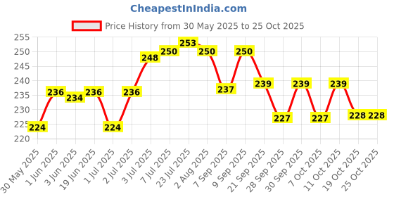 flipkart.com tofee Stainless Steel Oval Lunch Box 2 containers & 1 Spoon For Office 2 Containers Lunch Box tofee Price History Graph from 30 May 2025 to 25 Oct 2025