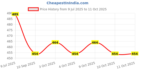 flipkart.com fitcozi Stainless Steel Oval Snap Hook with Screw Lock Locking Carabiner fitcozi Price History Graph from 9 Jul 2025 to 11 Oct 2025