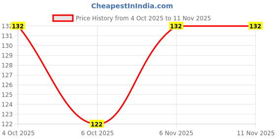 flipkart.com uniquewell Stainless Steel Over The Door 7 Prong Hook Hanger Organizer/Wall Hook Rack Hook Rail 7 uniquewell Price History Graph from 4 Oct 2025 to 10 Nov 2025