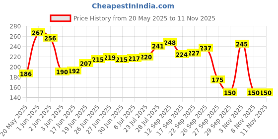 flipkart.com projain steel Stainless Steel Pack of 12 Heavy gauge Table Spoon Set Stainless Steel Cutlery Set projain steel Price History Graph from 20 May 2025 to 11 Nov 2025