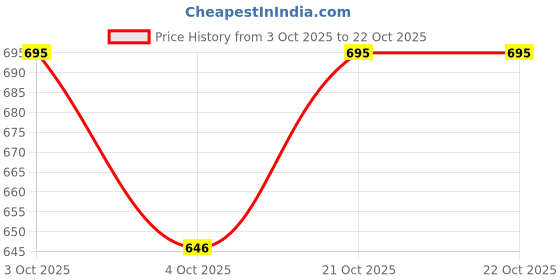 flipkart.com padma Stainless Steel Pack of 12 pcs Stainless Steel Laser Print Tea , Coffee Cup (Silver, Cup Set) padma Price History Graph from 3 Oct 2025 to 21 Oct 2025
