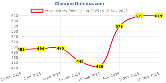 flipkart.com finearts Stainless Steel Pack Of 12 Trivet | Hot Pot Holder | Cooker Holder Chrome Polished Trivet finearts Price History Graph from 12 Jun 2025 to 15 Nov 2025