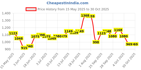 flipkart.com mumma's life Stainless Steel Pack of 3 Thermoware Casserole Set mumma's life Price History Graph from 15 May 2025 to 30 Oct 2025