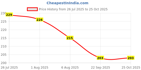 flipkart.com morel STAINLESS STEEL PALETTE CAKE ICING SPATULA KNIFE Stainless Steel Spatula Spreader Knife morel Price History Graph from 26 Jul 2025 to 24 Oct 2025