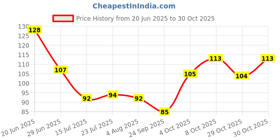 flipkart.com chapo stainless steel Panja Rice Spoon (pack of 1) Stainless Steel Serving Spoon chapo Price History Graph from 20 Jun 2025 to 29 Oct 2025