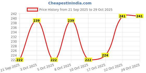 flipkart.com blubel Stainless Steel Papad jali Roaster Tandoor Barbeque,brinja,baigan bharta Grill| 5 kg Roaster blubel Price History Graph from 21 Sep 2025 to 29 Oct 2025