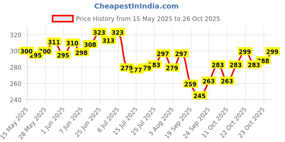 flipkart.com tisha STAINLESS STEEL PARAT / MIXING BOWL Paraat tisha Price History Graph from 15 May 2025 to 26 Oct 2025