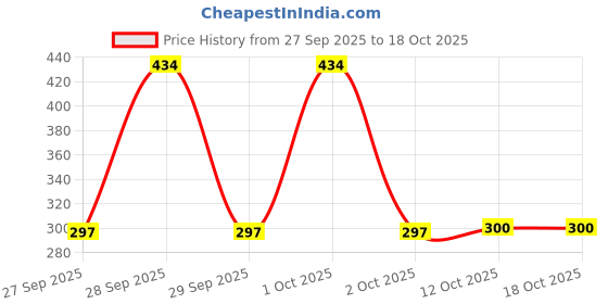 flipkart.com diamond steel Stainless Steel Partition Plate 5 in1 | Bhojan Thali | Compartment Plate Sectioned Plate diamond steel Price History Graph from 27 Sep 2025 to 18 Oct 2025