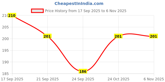 flipkart.com rolimoli Stainless Steel Partition Plate Thali 3 in1 / Bhojan Thali/Dinner Plate Dinner Plate rolimoli Price History Graph from 17 Sep 2025 to 6 Nov 2025