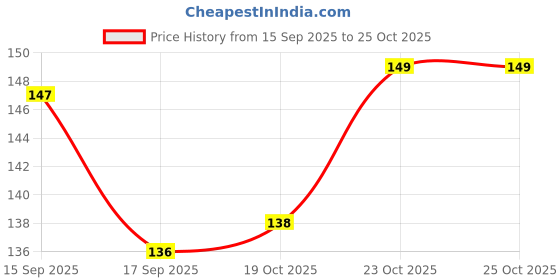 flipkart.com admonition enterprise Stainless Steel Pasta Bowl Inner Stainless Steel Double Wall Maggi/Noodles & Soup Bowl with Spoon & Lid-1 admonition enterprise Price History Graph from 15 Sep 2025 to 25 Oct 2025