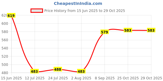 flipkart.com rbgiit Stainless Steel Pateli Bhagona For Cooking Serving Tope Set Bowl Serving Set rbgiit Price History Graph from 15 Jun 2025 to 25 Oct 2025