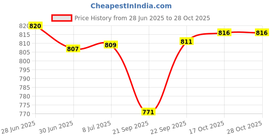 flipkart.com rbgiit Stainless Steel Pateli Bhagona For Cooking Serving Tope Set Bowl Serving Set rbgiit Price History Graph from 28 Jun 2025 to 27 Oct 2025