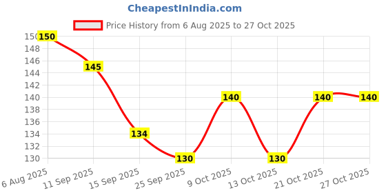flipkart.com urban oasis Stainless Steel Peg Measure Glass 30/60 ML 1 - Piece Bar Set urban oasis Price History Graph from 6 Aug 2025 to 26 Oct 2025