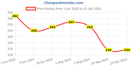 flipkart.com upalabdh Stainless Steel Peg Measure Jigger and Bar Spoon stirrer 1 - Piece Bar Set upalabdh Price History Graph from 1 Jun 2025 to 24 Oct 2025