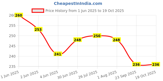 flipkart.com upalabdh Stainless Steel Peg Measure Wine Double Side Shot Glass 25*50 20*40 15*30 ML 3 - Piece Bar Set upalabdh Price History Graph from 1 Jun 2025 to 19 Oct 2025