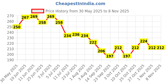 flipkart.com massey Stainless Steel Perfect Dosa Making Spoon/Ladle Set of 3 Pcs Stainless Steel Perfect Dosa Making Spoon/Ladle Set of 3 Pcs Kitchen Tool Set Stainless Steel Serving Spoon Set massey Price History Graph from 30 May 2025 to 1 Nov 2025