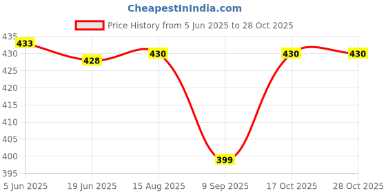 flipkart.com zvonko Stainless Steel Perfect Hot Tea Coffee Mug with Lid For Leak Proof (Pack Of 1) Indian Coffee Filter zvonko Price History Graph from 5 Jun 2025 to 28 Oct 2025