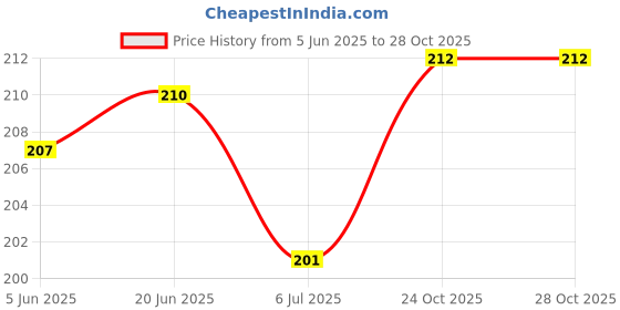 flipkart.com emily pets Stainless Steel Pet Bowl emily pets Price History Graph from 5 Jun 2025 to 27 Oct 2025