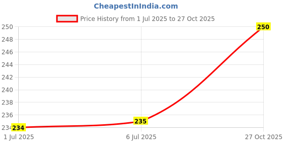 flipkart.com the dds store Stainless Steel Pet Bowl the dds store Price History Graph from 1 Jul 2025 to 27 Oct 2025