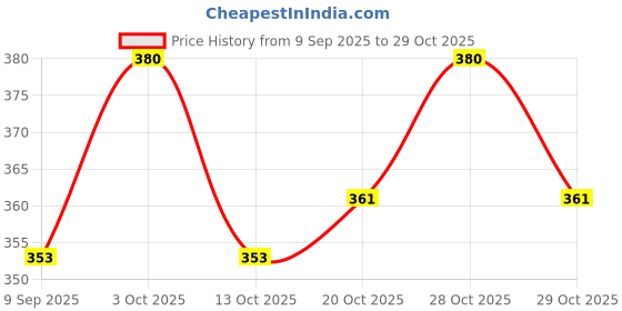 flipkart.com powerpups Stainless Steel Pet Bowl powerpups Price History Graph from 9 Sep 2025 to 29 Oct 2025