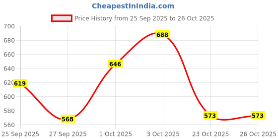 flipkart.com vm mart Stainless Steel Pet Dog Food and Water Feeding Bowl, 2000ml XL Stainless Steel Pet Bowl vm mart Price History Graph from 25 Sep 2025 to 26 Oct 2025