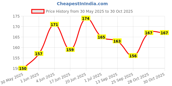 flipkart.com furever friends Stainless Steel Pet feeding Bowl 400ml Anti Skid pet feeder 400ml Stainless Steel, Steel Pet Bowl furever friends Price History Graph from 30 May 2025 to 30 Oct 2025