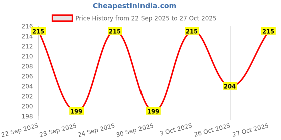 flipkart.com iblay Stainless Steel Pet Hair Grooming Flat Comb for Dogs, Cats, Rabbits, Puppies and Birds, Large Basic Comb for Dog iblay Price History Graph from 22 Sep 2025 to 27 Oct 2025