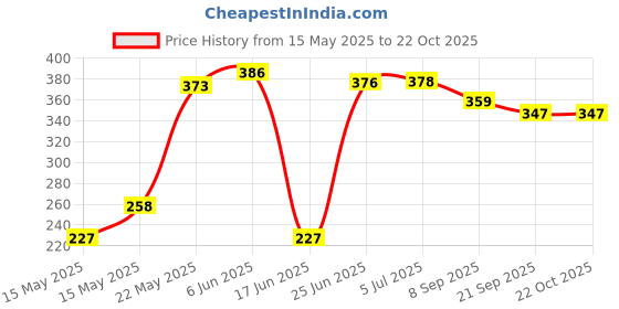 flipkart.com nutrix kuchen Stainless Steel Piggy Bank / Gullak / Money Bank / Money Box / Coin Contaner Coin Bank nutrix kuchen Price History Graph from 15 May 2025 to 22 Oct 2025
