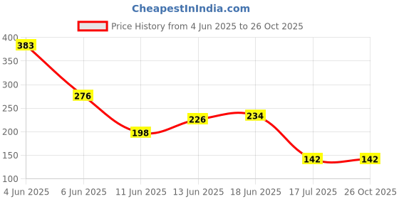 flipkart.com sukhchan Stainless Steel Plain Full Dinner Plate Mirror Glossy Finish With Laser print Dinner Plate sukhchan Price History Graph from 4 Jun 2025 to 26 Oct 2025
