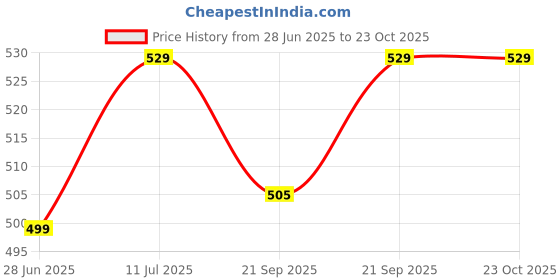 flipkart.com hazel Stainless Steel Plain Lid With Handle, 20 cm 7.87 inch Lid hazel Price History Graph from 28 Jun 2025 to 22 Oct 2025