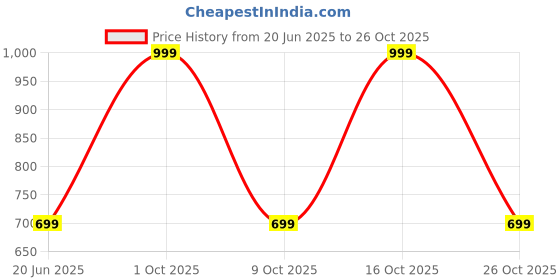 flipkart.com mumma's life Stainless Steel Plain Pedal Bin with Plastic Bucket 5ltr Stainless Steel Dustbin mumma's life Price History Graph from 20 Jun 2025 to 26 Oct 2025