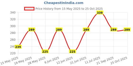 flipkart.com hazel Stainless Steel Plain Traditional Jumbo Water Lassi Glass Water/Juice Glass hazel Price History Graph from 15 May 2025 to 25 Oct 2025