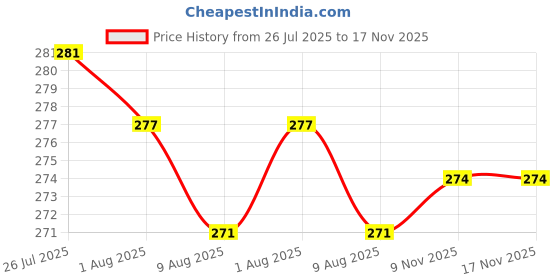 flipkart.com anixa creation Stainless Steel, Plastic anixa creation Price History Graph from 26 Jul 2025 to 17 Nov 2025
