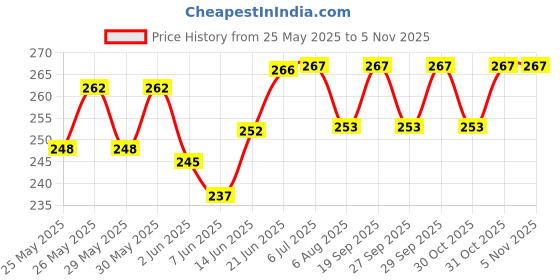 flipkart.com nabhya Stainless Steel Plastic Baby Spout Sipper Cup for Kids Age 3-18 Months-(250ml) nabhya Price History Graph from 25 May 2025 to 31 Oct 2025