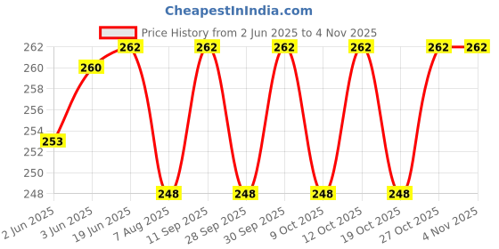 flipkart.com miss & chief Stainless Steel Plastic Baby Spout Sipper Cup for Kids Age 3-18 Months-(250ml) miss & chief Price History Graph from 2 Jun 2025 to 2 Nov 2025