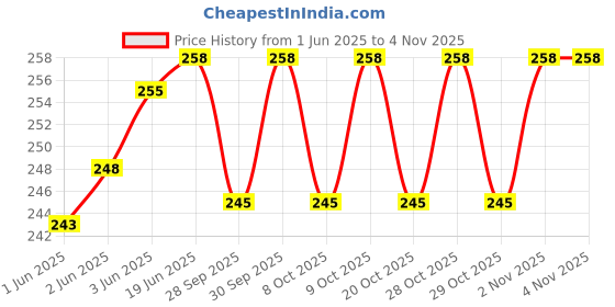 flipkart.com miss & chief Stainless Steel Plastic Baby Spout Sipper Cup for Kids Age 3-18 Months-(250ml) miss & chief Price History Graph from 1 Jun 2025 to 2 Nov 2025