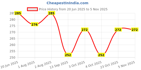 flipkart.com grace enterprises Stainless Steel Plastic Baby Spout Sipper Cup for Kids Age 3-18 Months-(250ml) grace enterprises Price History Graph from 20 Jun 2025 to 2 Nov 2025