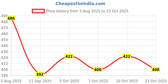 flipkart.com birud Stainless Steel, Plastic Cable Lock For Helmet birud Price History Graph from 5 Aug 2025 to 23 Oct 2025