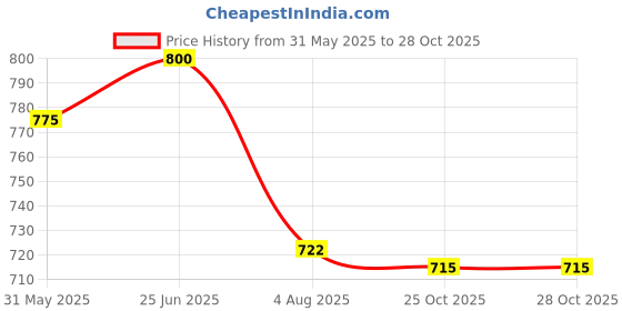 flipkart.com sorath Stainless Steel, Plastic Cutlery Set sorath Price History Graph from 31 May 2025 to 27 Oct 2025