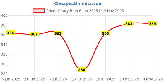 flipkart.com presto life Stainless Steel, Plastic Egg Boiler Egg Cooker presto life Price History Graph from 6 Jun 2025 to 8 Nov 2025