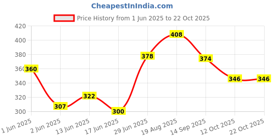 flipkart.com nariya Stainless Steel, Plastic Grocery Container - 350 ml nariya Price History Graph from 1 Jun 2025 to 21 Oct 2025