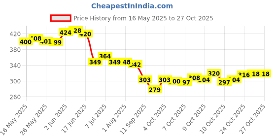 flipkart.com srbk fashion Stainless Steel, Plastic, Microfiber Vehicle WashingDuster srbk fashion Price History Graph from 16 May 2025 to 27 Oct 2025