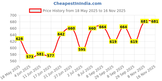 flipkart.com trueware Stainless Steel, Plastic Serving Bowl 2200 ML, 1400ML & 1000 ML Oliver Microwave Safe trueware Price History Graph from 18 May 2025 to 16 Nov 2025