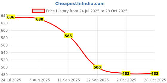 flipkart.com urban chef Stainless Steel, Plastic Serving Bowl Flora Microwave Safe urban chef Price History Graph from 24 Jul 2025 to 27 Oct 2025