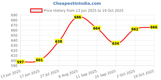 flipkart.com trueware Stainless Steel, Plastic Serving Bowl Florra Microwave safe 1000,1400,2200 ML Bowl Set trueware Price History Graph from 13 Jun 2025 to 19 Oct 2025