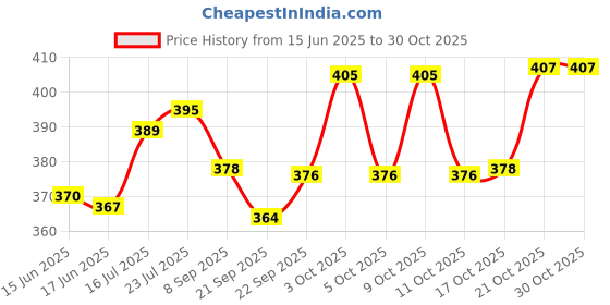 flipkart.com genkraft Stainless Steel, Plastic Storage Bowl Flora Stainless Steel Microwave Safe 3 Pcs. Bowl Set with Lid-Cream genkraft Price History Graph from 15 Jun 2025 to 30 Oct 2025